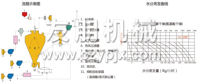 圓形靜態真空干燥機